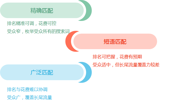 神马搜索推广时，关键词可分匹配进行出价，降低广告主的成本