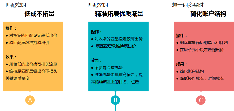 神马搜索推广时，关键词可分匹配进行出价，降低广告主的成本