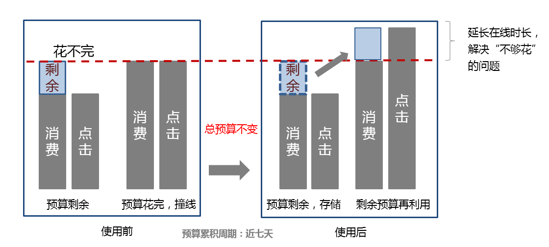 神马搜索广告后台的预算银行工具-让推广实现高安全、稳扩量