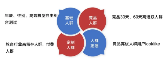 怎样分层优化vivo广告资源,深度挖掘用户增长? 怎样分层优化vivo广告资源,深度挖掘用户增长?