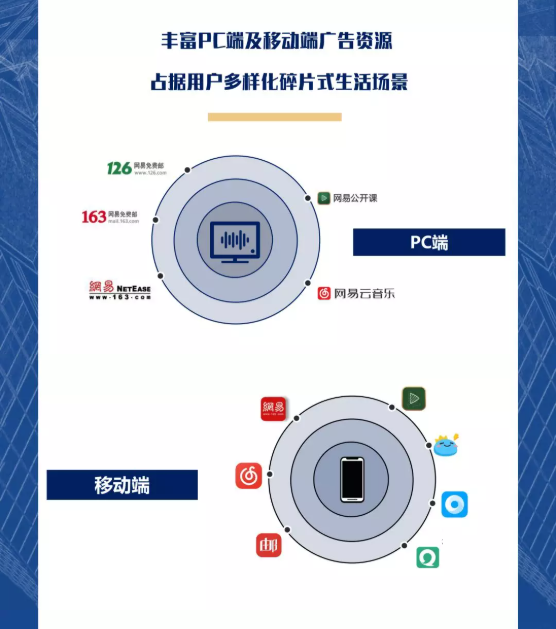 网易广告推广平台的竞价模式? 网易广告推广平台的竞价模式?