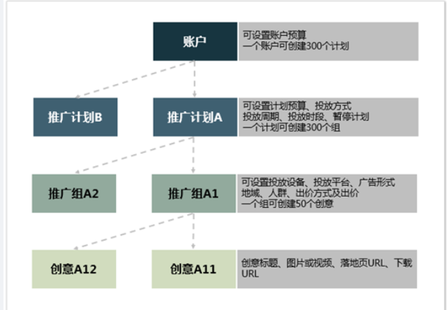 网易广告投放:账户结构及功能介绍 网易广告投放:账户结构及功能介绍
