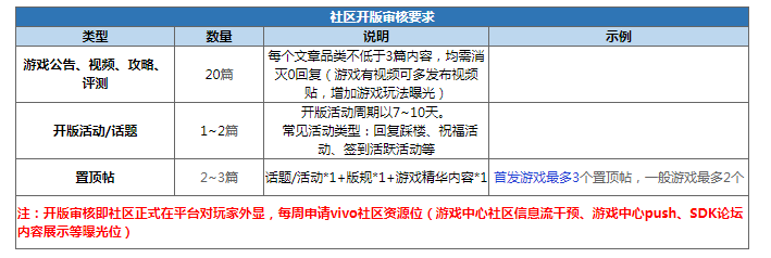 vivo信息流广告:vivo游戏论坛开通运营说明 vivo信息流广告:vivo游戏论坛开通运营说明