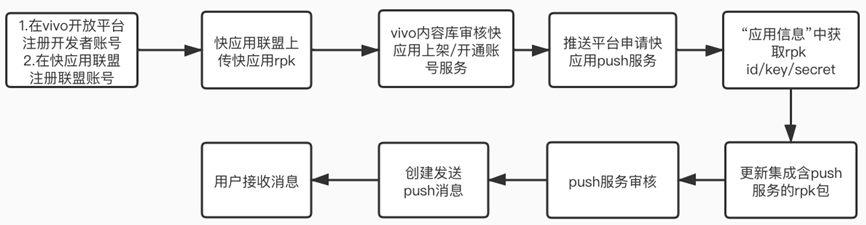 vivo推广平台：快应用push服务使用及接入指南