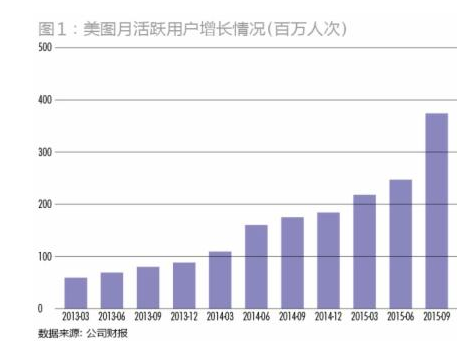 月活跃代理用户4.46亿人 美图推广能让自己变美吗？