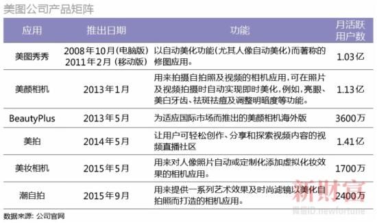 月活跃代理用户4.46亿人 美图推广能让自己变美吗？