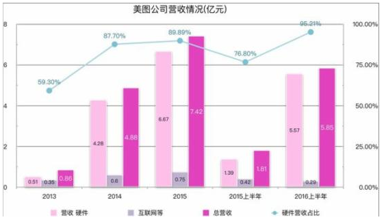 美图开户价格招股书披露:上半年亏2.6亿 95%收入靠手机 美图开户价格招股书披露:上半年亏2.6亿 95%收入靠手机