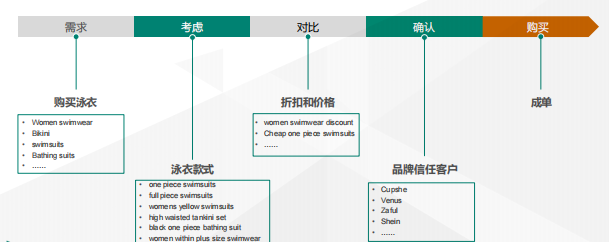 电商客户必应广告常规上线建议