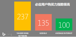 微软必应全球营销解决方案