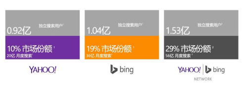 微软必应全球营销解决方案