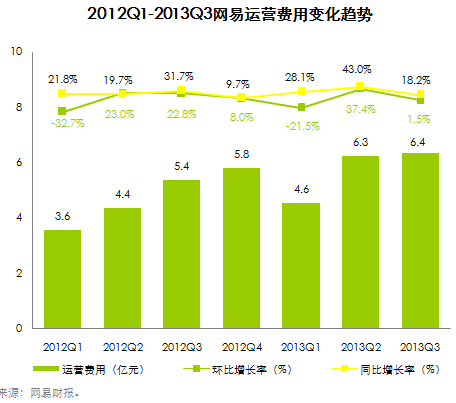 Q3网易代运营营收达25.1亿 广告投放收入在创新高！