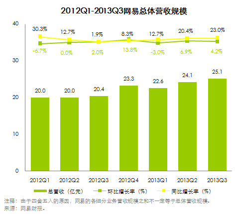 Q3网易代运营营收达25.1亿 广告投放收入在创新高！