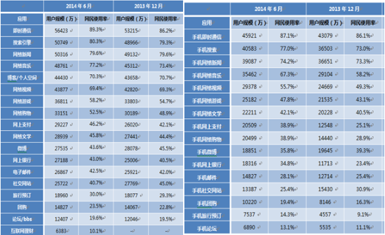 手机使用率以全面超越PC用户，搜狐装机用户量位居第一