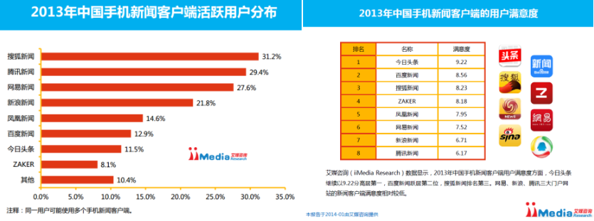 手机使用率以全面超越PC用户，搜狐装机用户量位居第一
