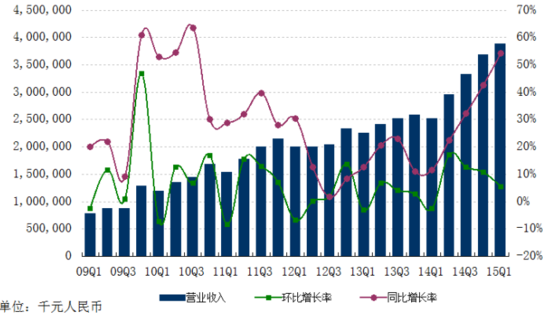图解网易Q1财报:网易广告收入同比增长35.9% 图解网易Q1财报:网易广告收入同比增长35.9%