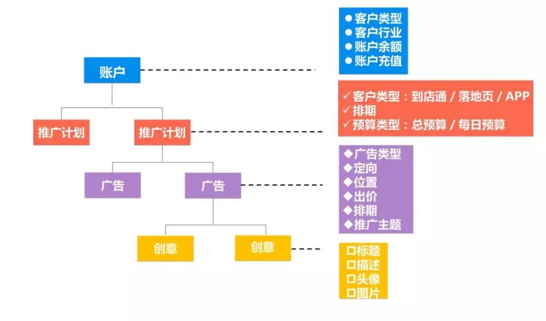 陌陌信息流广告账户怎么运营优化? 陌陌信息流广告账户怎么运营优化?