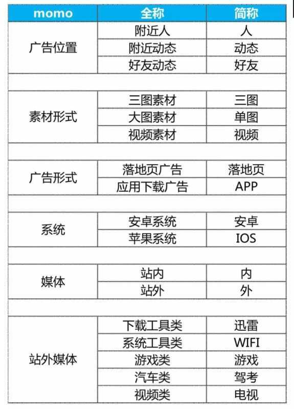 陌陌信息流广告账户怎么运营优化? 陌陌信息流广告账户怎么运营优化?