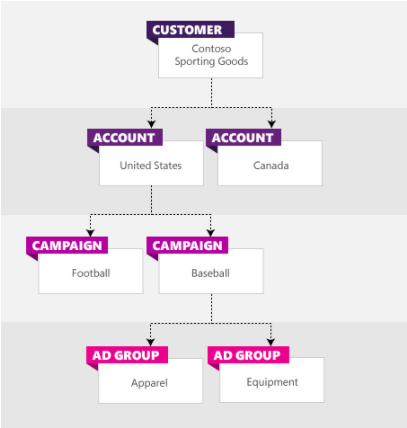 我应该如何组织我的bing广告账户和活动？