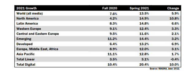 全球广告市场今年有望创新高;网易严选关联公司注册多个“996”“九九六”商标 全球广告市场今年有望创新高;网易严选关联公司注册多个“996”“九九六”商标