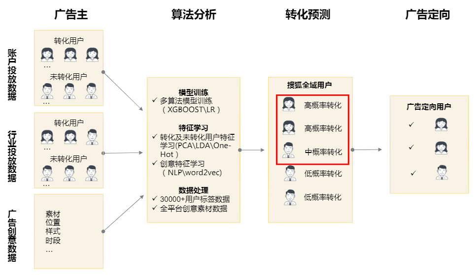 搜狐广告平台:智能定向内部培训文档 搜狐广告平台:智能定向内部培训文档