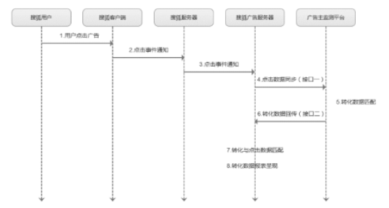 搜狐推广平台:搜狐移动app广告转化数据API对接文档 搜狐推广平台:搜狐移动app广告转化数据API对接文档