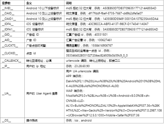 搜狐推广平台:搜狐移动app广告转化数据API对接文档 搜狐推广平台:搜狐移动app广告转化数据API对接文档