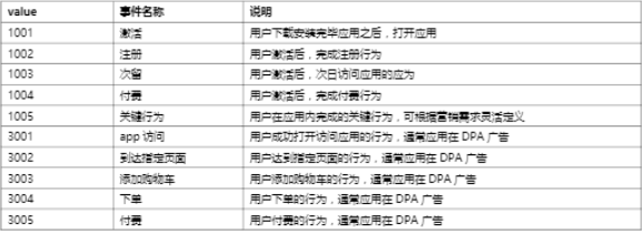 搜狐推广平台:搜狐移动app广告转化数据API对接文档 搜狐推广平台:搜狐移动app广告转化数据API对接文档