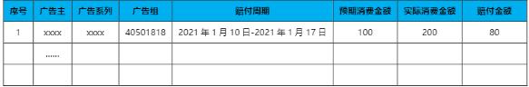 搜狐广告平台:oCPC投放系统赔付规则对外文档! 搜狐广告平台:oCPC投放系统赔付规则对外文档!