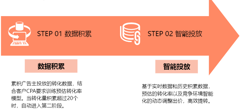 搜狐广告平台:【使用指南】oCPC使用投放建议 搜狐广告平台:【使用指南】oCPC使用投放建议