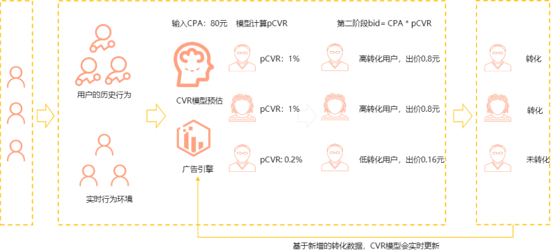 搜狐广告平台:【使用指南】oCPC使用投放建议 搜狐广告平台:【使用指南】oCPC使用投放建议