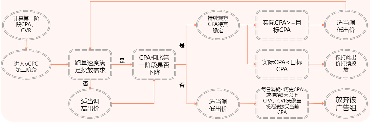 搜狐广告平台:【使用指南】oCPC使用投放建议 搜狐广告平台:【使用指南】oCPC使用投放建议