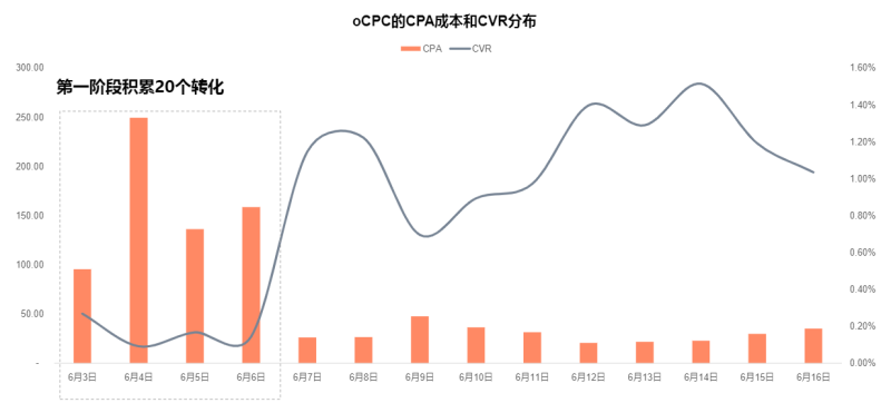 搜狐广告平台:【使用指南】oCPC使用投放建议 搜狐广告平台:【使用指南】oCPC使用投放建议