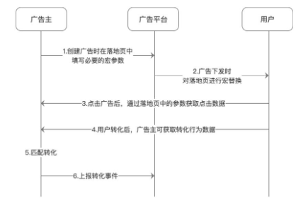 搜狐广告:搜狐移动订单广告转化数据API对接文档 搜狐广告:搜狐移动订单广告转化数据API对接文档