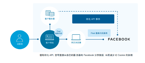 Facebook保护广告用户隐私,打造个性化体验 Facebook保护广告用户隐私,打造个性化体验