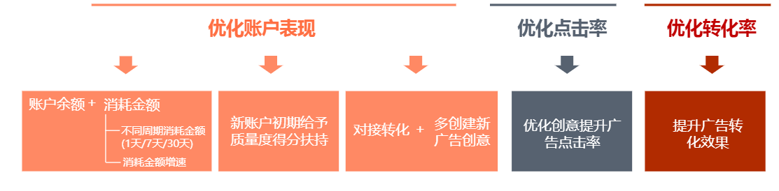 搜狐广告质量度-质量度产品介绍及优化建议 搜狐广告质量度-质量度产品介绍及优化建议