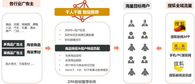 搜狐广告投放：DPA产品介绍文档