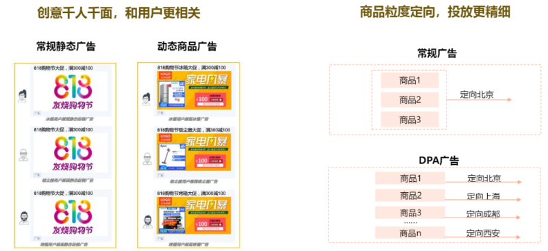 搜狐广告投放：DPA产品介绍文档