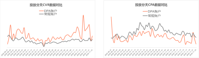 搜狐广告投放：DPA产品介绍文档