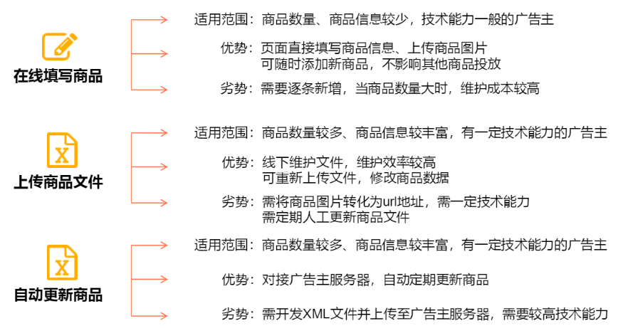 搜狐广告投放：DPA产品介绍文档
