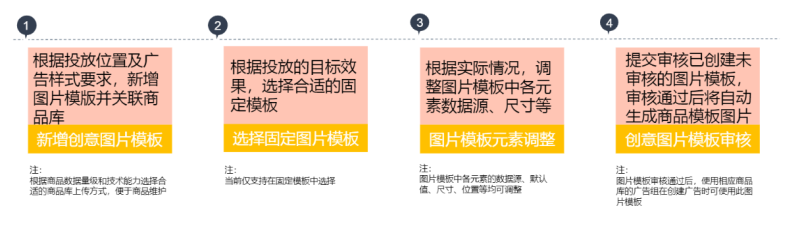 搜狐广告投放：DPA产品介绍文档