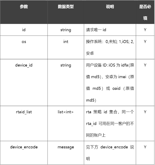 搜狐广告:SOHU汇算RTA接入文档 搜狐广告:SOHU汇算RTA接入文档