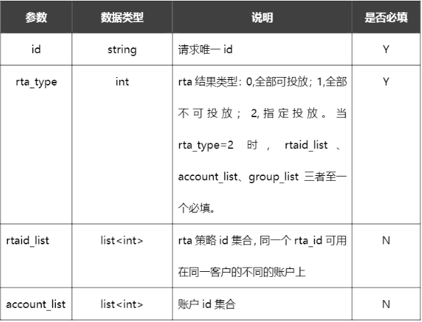搜狐广告:SOHU汇算RTA接入文档 搜狐广告:SOHU汇算RTA接入文档