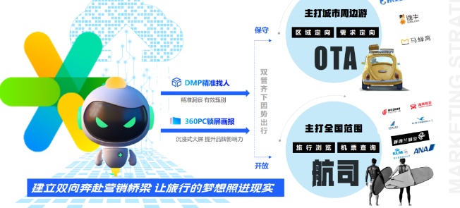360广告智能场景化营销助推文旅产业乘风破浪