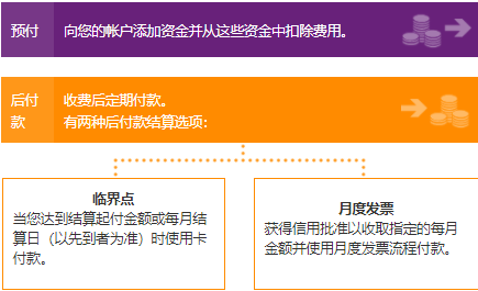 Bing广告投放：我有哪些结算选项？现在付款或稍后付款