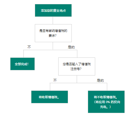 Bing广告推广：税务或增值税信息