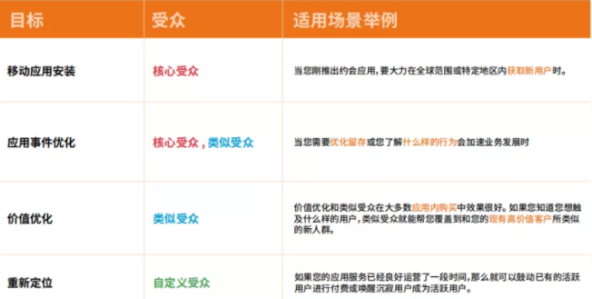 Facebook广告：约会交友APP出海（三）