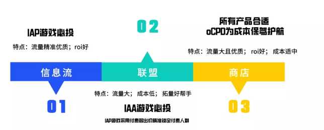 游戏广告在vivo投放的策略有哪些？