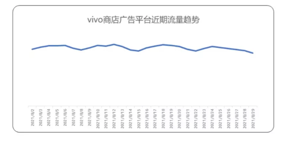 不同的行业怎样在vivo平台投放广告? 不同的行业怎样在vivo平台投放广告?