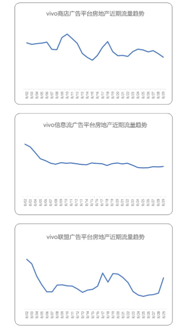 不同的行业怎样在vivo平台投放广告? 不同的行业怎样在vivo平台投放广告?