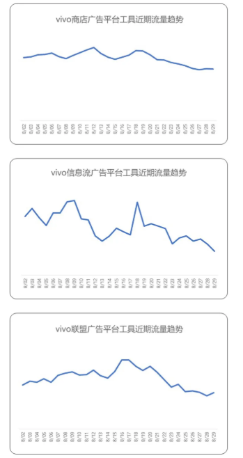 不同的行业怎样在vivo平台投放广告? 不同的行业怎样在vivo平台投放广告?